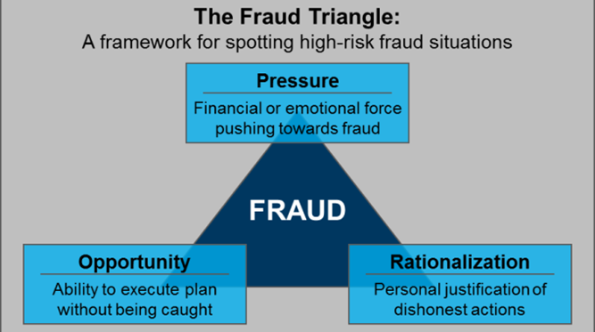 Cressey Fraud Triangle